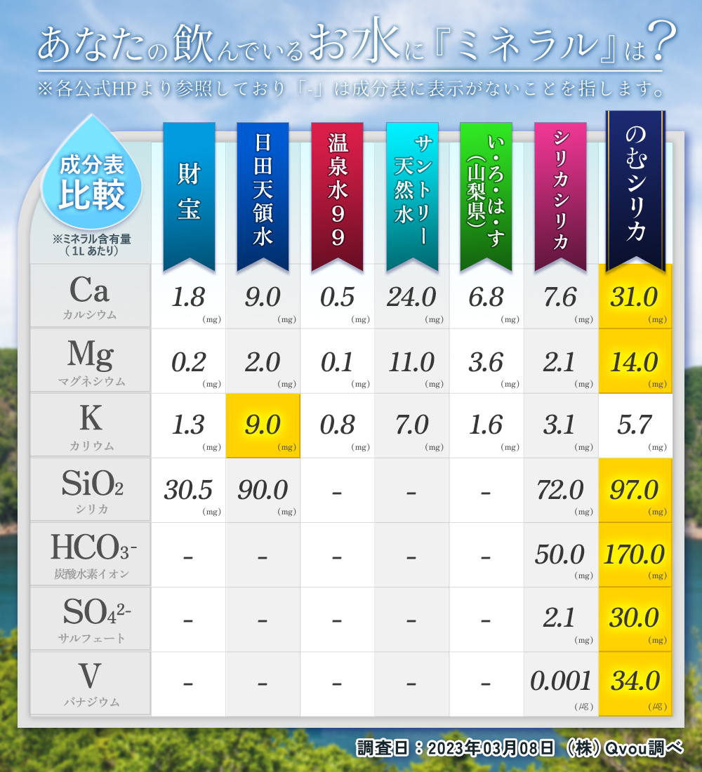 あなたの飲んでいるお水に『ミネラル』は?