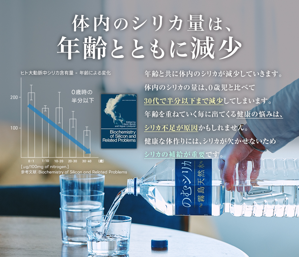体内のシリカ量は、年齢とともに減少