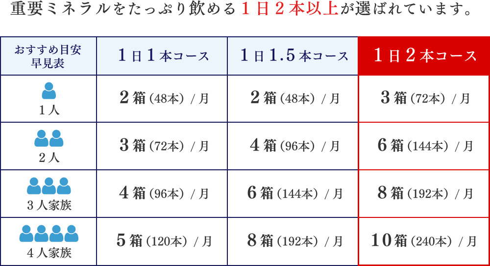重要ミネラルをたっぷり飲める1日2本以上が選ばれています。